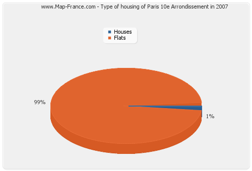 Type of housing of Paris 10e Arrondissement in 2007